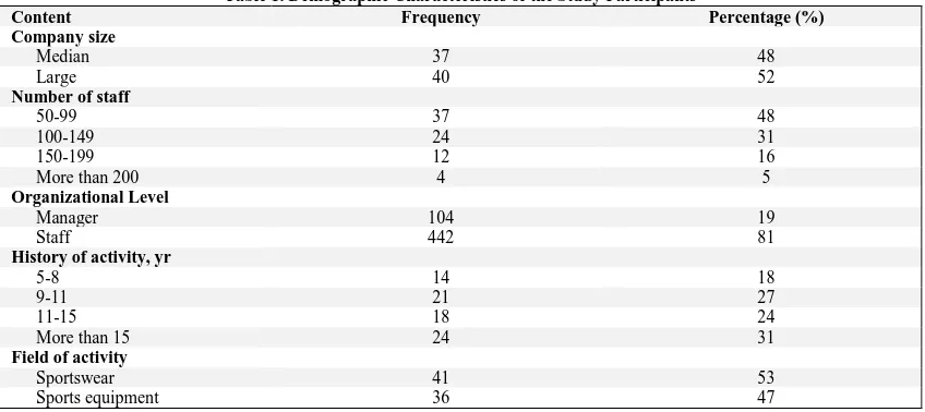 Table 1. Demographic Characteristics of the Study Participants  Frequency 