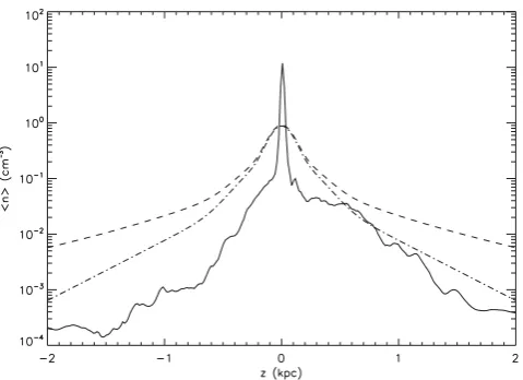 Figure 1. Mean density (solid line) from MHD simulations, Dickey–