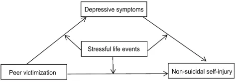 Figure 1 Hypothesized model of the relationship among peer victimization, non-suicidal self-injury, depressive symptoms and stressful life events for both girls andboys.