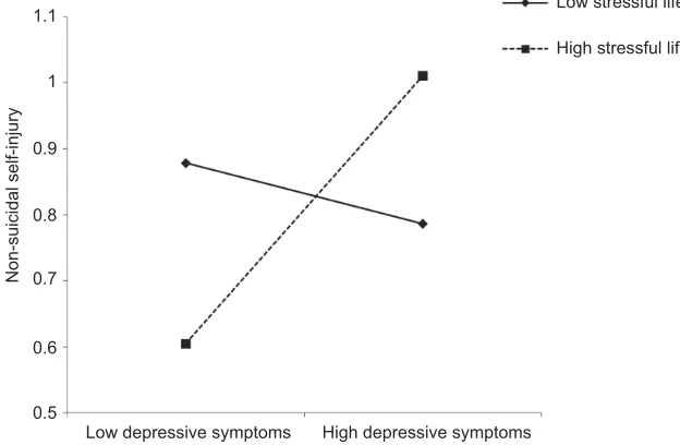 Figure 3 Peer victimization, depressive symptoms, stressful life events and non-suicidal self-injury among girls