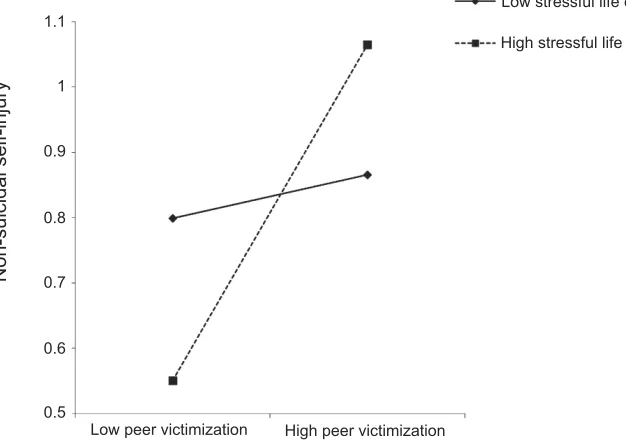 Table 3 Hierarchical multiple regression analyses to test the moderating effects of stressful life events on the relationship betweenpeer victimization and non-suicidal self-injury (NSSI) among boys