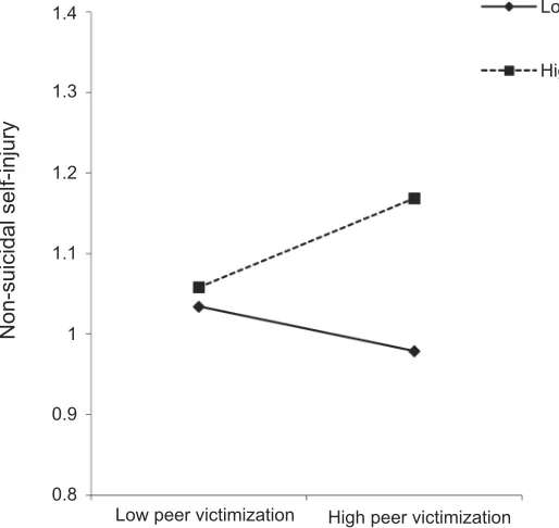 Figure 6 Moderating effect of stressful life events on the relationship between peer victimization and non-suicidal self-injury among boys.