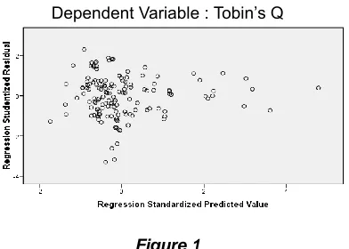 Figure 1  Graph Scatterplot Heteroscedasticity Test