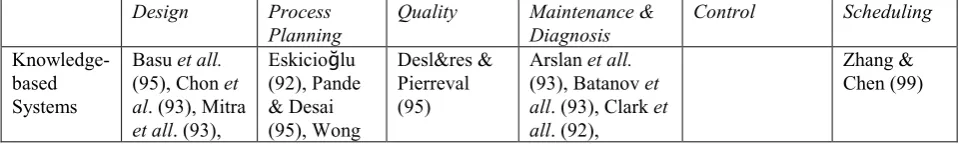 Table 2: Summary of the papers referred to in this paper classified by manufacturing processes and AI technique used 
