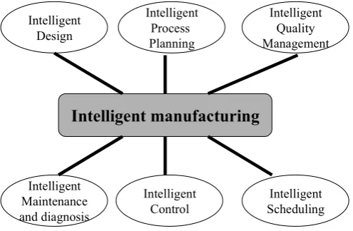 Figure 1: Components of an intelligent manufacturing systems (adapted from (Rao, 1993)) 