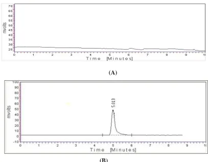 Figure 2 Chromatograms of (A) Blank mobile phase (B) lamotrigine (15μg/ml) as reference substances 