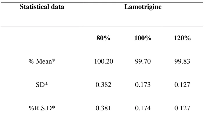 Table 2 Results of recovery study 