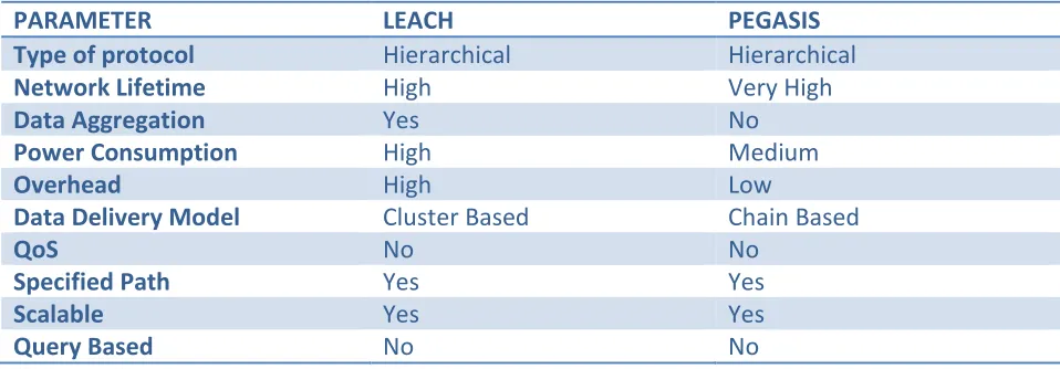 Table 1 : Comparison between LEACH and PEGSIS 