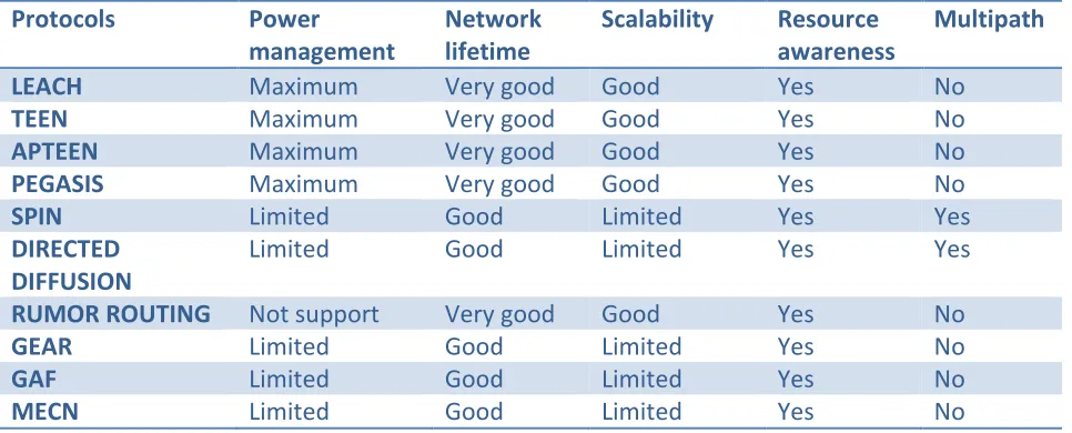 Table 2: Comparison Of WSN Protocols 