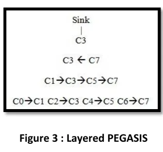 Figure 3 : Layered PEGASIS 