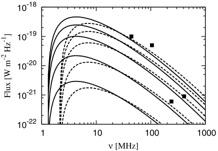 Figure 5. Synchrotron emission ﬂux (W m−2 Hz−1) for extensive air showersof energy 1016–1017 eV, as a function of frequency, ν (s−1) for magnetic ﬁeldstrengths of 0.3 G (solid lines) and 0.5 G (dashed lines)
