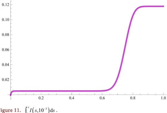 Figure 11. ∫(30xI s,10−