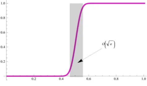 Figure 2. y x(,10−3