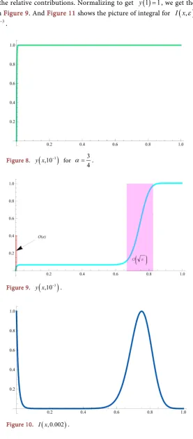 Figure 10. I x(,0.002). 