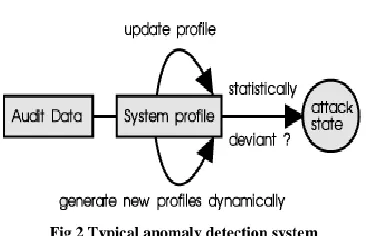 Fig 3 Typical misuse detection system 