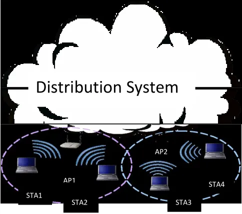 Fig 5Wireless LAN Architecture Example 