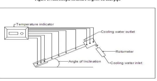 Figure 1. Microscopic structure of grooved heat pipe   