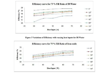 Figure 3 Variations of Efficiency with varying heat inputs for DI Water   