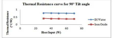 Figure 13. Comparison of Resistance of two working fluids with  75 ° tilt angle 