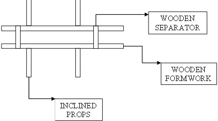 Figure 1: Layout of work station of ground beam formwork 