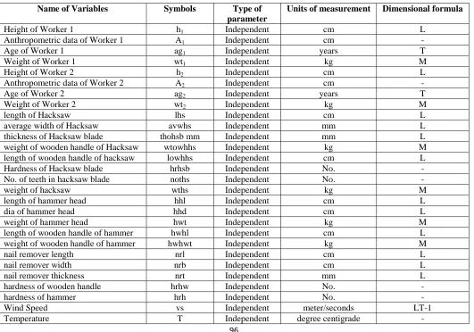 Table 1 Name of Variables, Symbols and Dimensional Equation of Variables 
