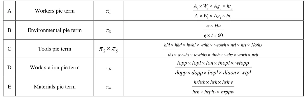 Table 3 Combining Independent Pie Terms: Above pie terms were further reduced in following A, B, C, D and E dimensionless pie terms– 