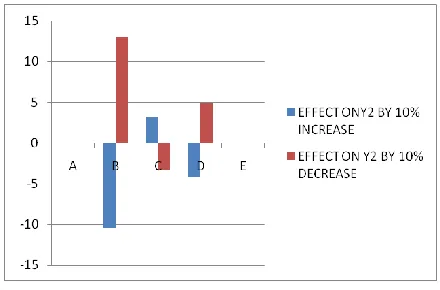 Figure 3: Influence of individual input variable  in % of Y 