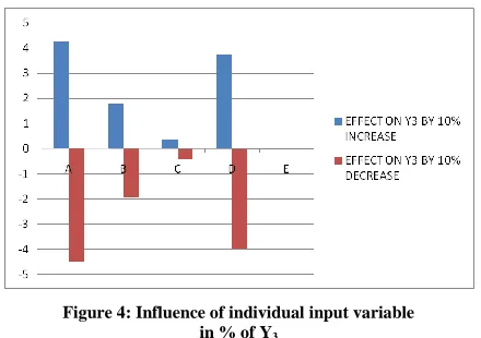 Figure 4: Influence of individual input variable  in % of Y 