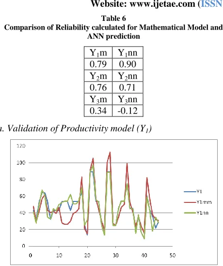 Table 6 Comparison of Reliability calculated for Mathematical Model and 