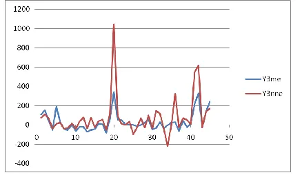 Fig. 10: Comparative plot of errors in values of performance error obtained by model Y and neural predictions, Y 