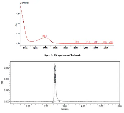 Figure 4: Chromatogram of Indinavir Standard Preparation   