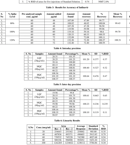 Table 4: Intraday precision   