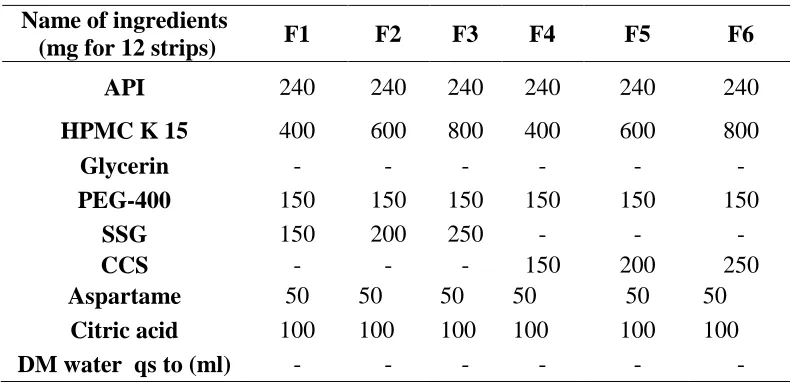 Table 1 Formulation of simvastatin oral fast dissolving films 
