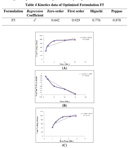 Table 4 Kinetics data of Optimized Formulation F5 