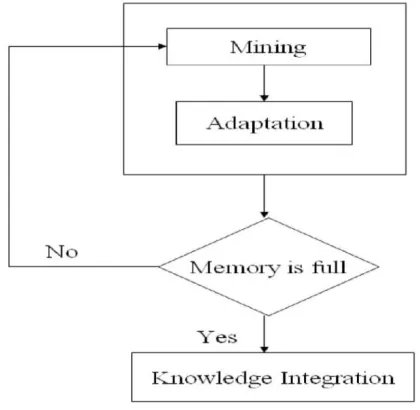 Fig. 2 shows a flowchart of AOG- mining process.  