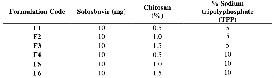 Table 1: Formulations of the mucoadhesive microspheres  