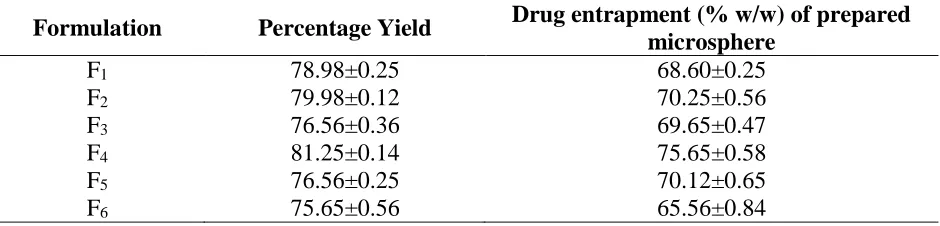 Table 2 Percentage yield and drug entrapment for different formulation 
