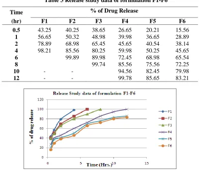 Table 3 Release study data of formulation F1-F6 