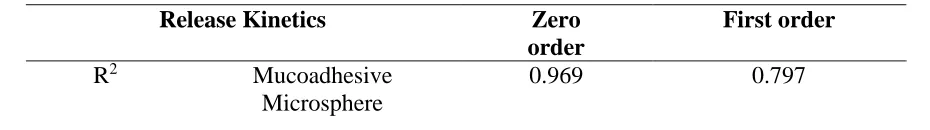 Fig 3 Zero order release kinetics graph                      Fig. 3 First order release kinetics graph  