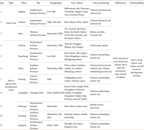 Table 3. Comparison of similarities and differences between cities. 
