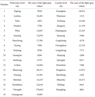 Table 1. The sum of the light gray values of the Prefecture-level city and County-level cities