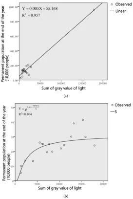 Figure 8. Light and population fit curve. (a) Prefecture-level city; (b) County-level city