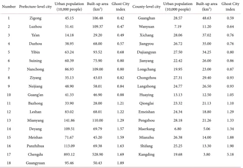 Table 2. The “Ghost City” index of the Prefecture-level city and County-level cities. 