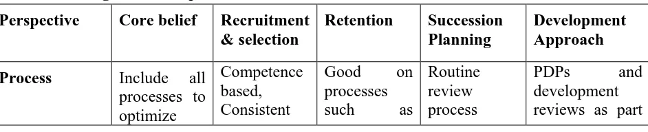 Table 1: Differences in operationalization of HRM Practices according to Talent                  Management Perspective