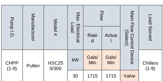 Table 3: Chilled Water Production Pumps   