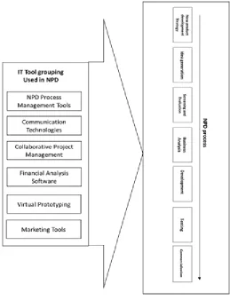 Figure 1.  Conceptual model grouping of IT tools used in the NPD Process:  