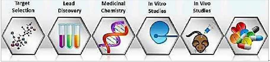 Fig. 1: Pipeline of drug discovery  [2] 
