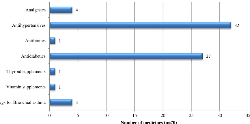 Table 3. Pattern of traditional medicine use in the households (n=56)  