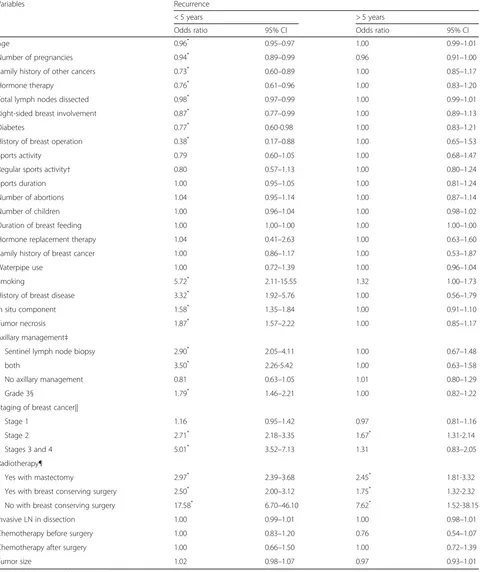 Table 4 Comparison of estimates of recurrence between those with early and late recurrence using group LASSO analysis