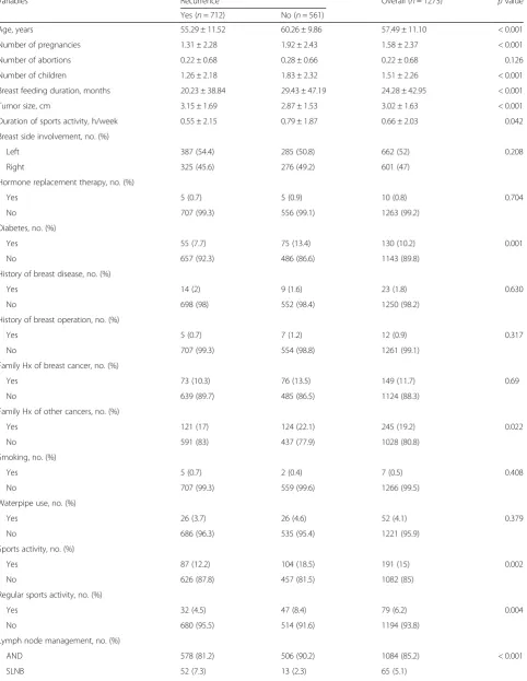 Table 1 Baseline and clinicopathological characteristics of individuals with and without recurrence*